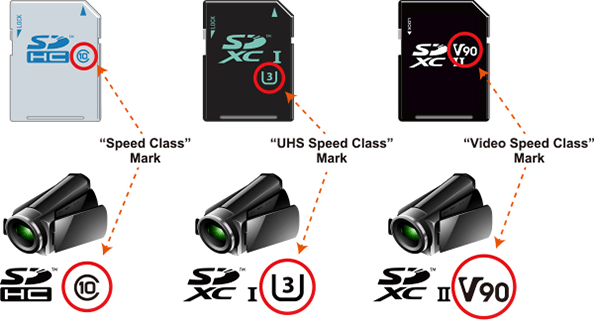 Pictures showing speed classes, including Speed Class, UHS, VSC, of SD memory cards